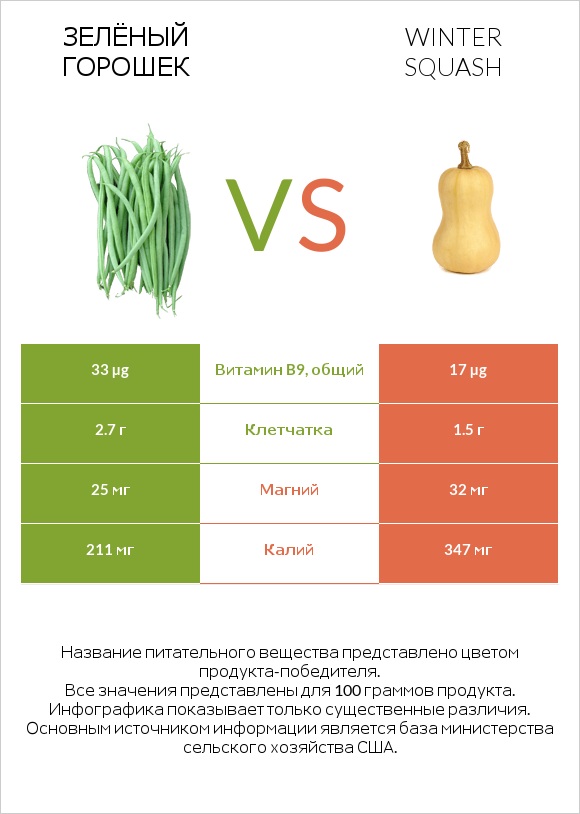Зелёный горошек vs Winter squash infographic