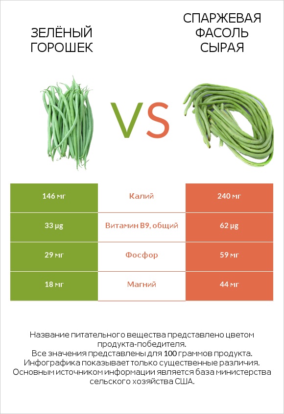 Зелёный горошек vs Спаржевая фасоль сырая infographic