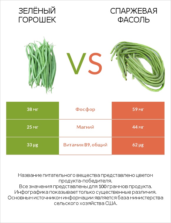 Зелёный горошек vs Спаржевая фасоль infographic