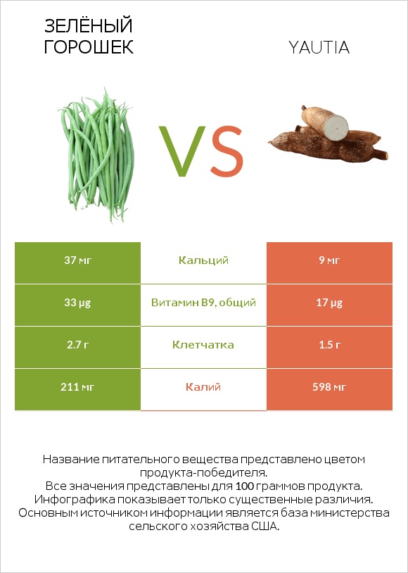 Зелёный горошек vs Yautia infographic