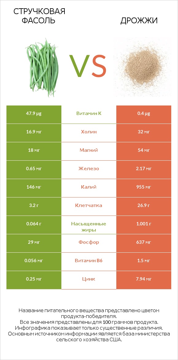Стручковая фасоль vs Дрожжи infographic