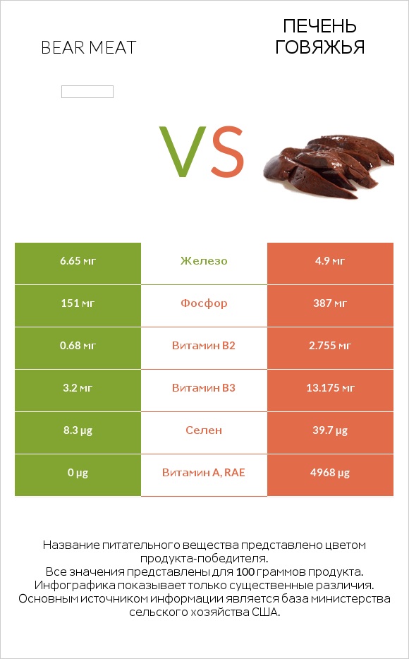 Bear meat vs Печень говяжья infographic