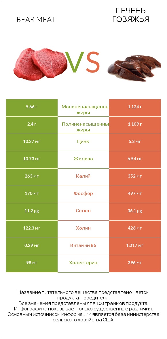 Bear meat vs Печень говяжья infographic