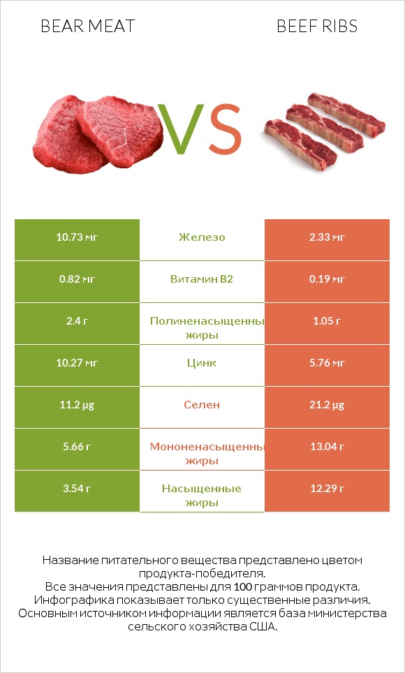 Bear meat vs Beef ribs infographic