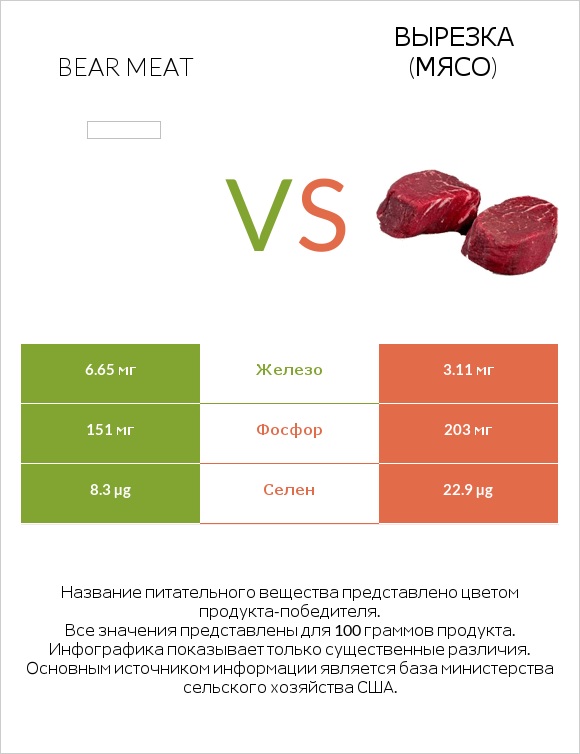 Bear meat vs Вырезка (мясо) infographic