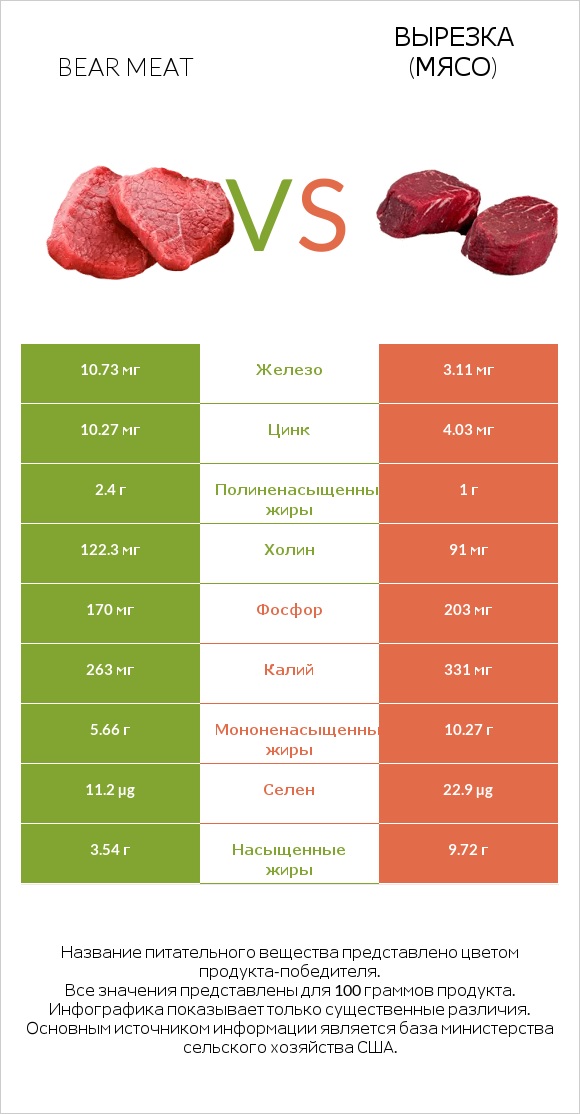 Bear meat vs Вырезка (мясо) infographic