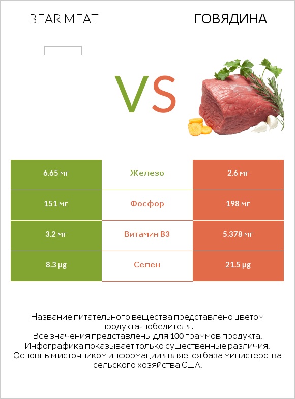 Bear meat vs Говядина infographic
