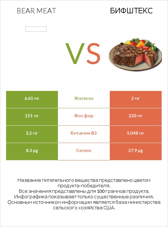 Bear meat vs Бифштекс infographic