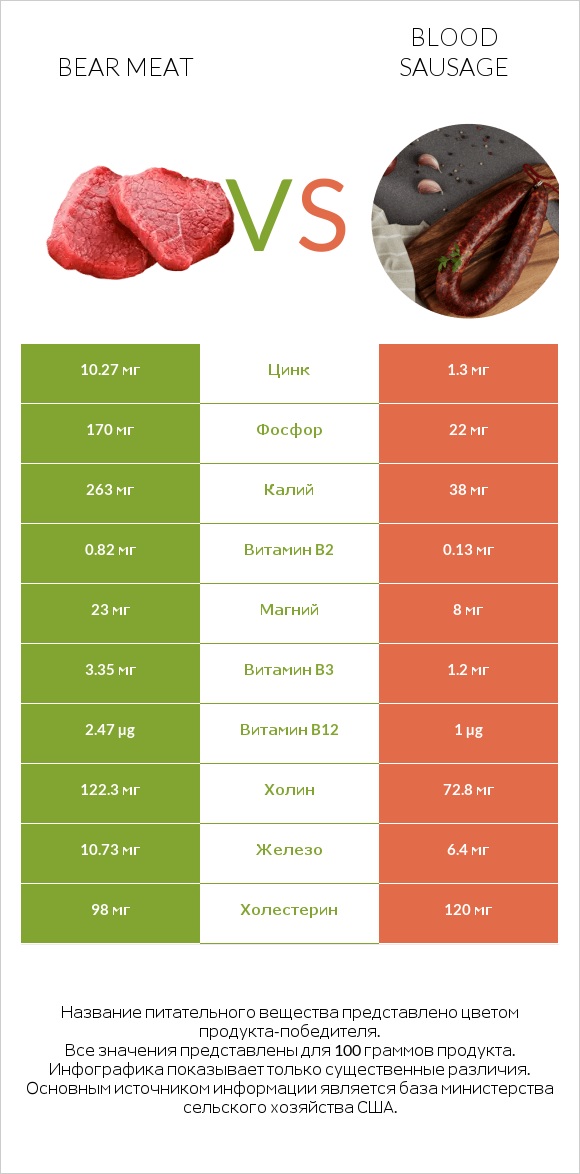 Bear meat vs Blood sausage infographic