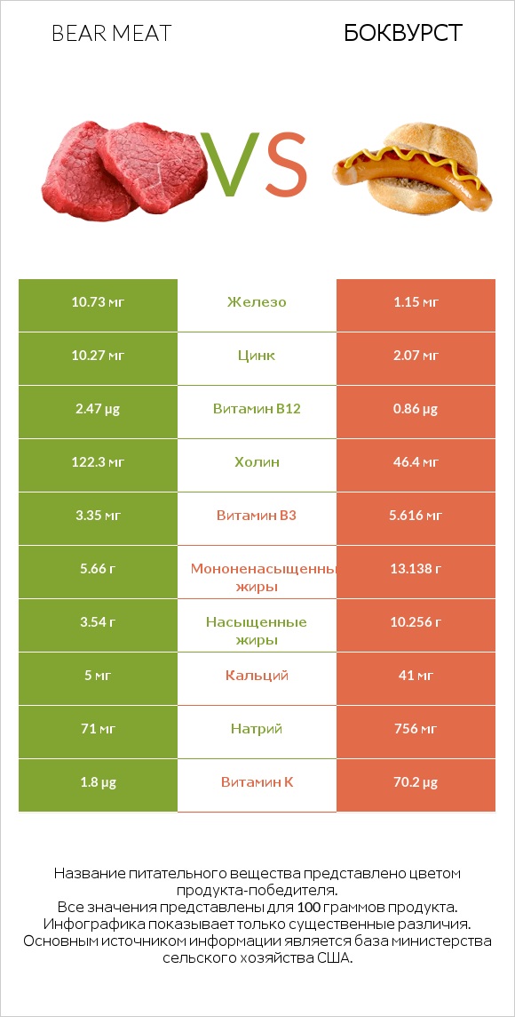 Bear meat vs Боквурст infographic