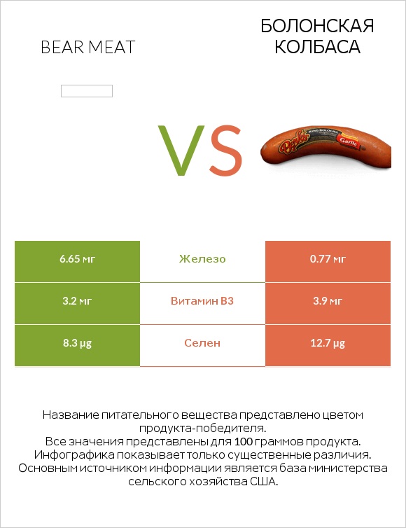 Bear meat vs Болонская колбаса infographic