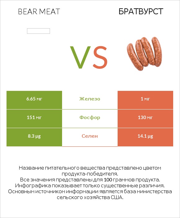 Bear meat vs Братвурст infographic