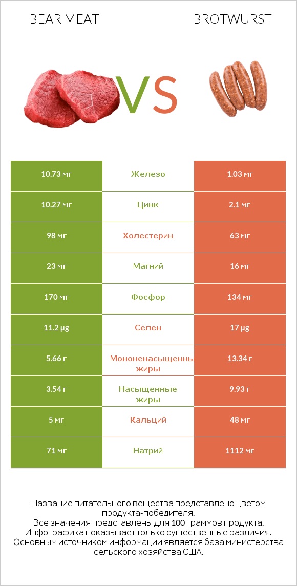 Bear meat vs Brotwurst infographic