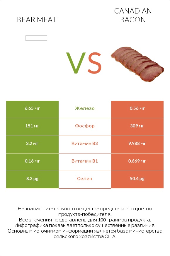 Bear meat vs Canadian bacon infographic