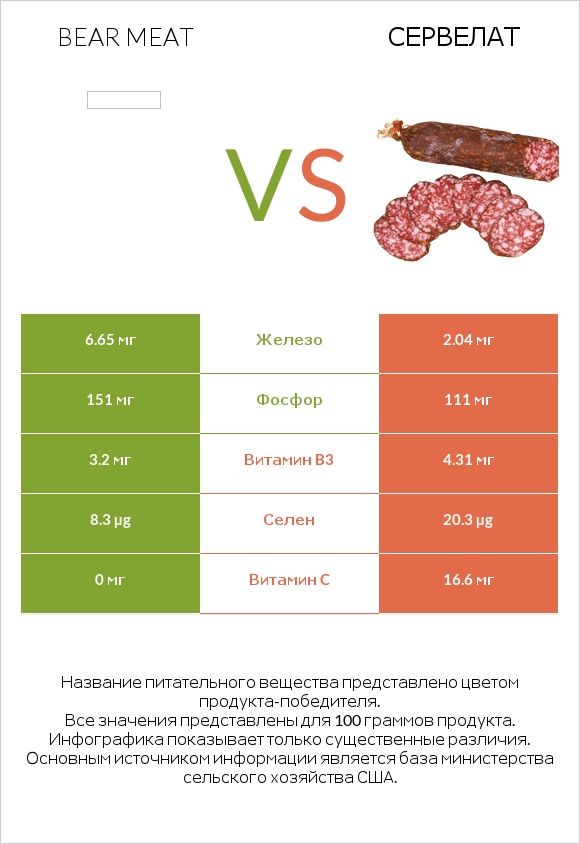 Bear meat vs Сервелат infographic