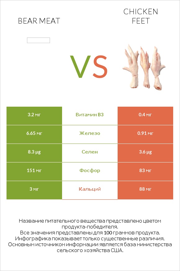 Bear meat vs Chicken feet infographic