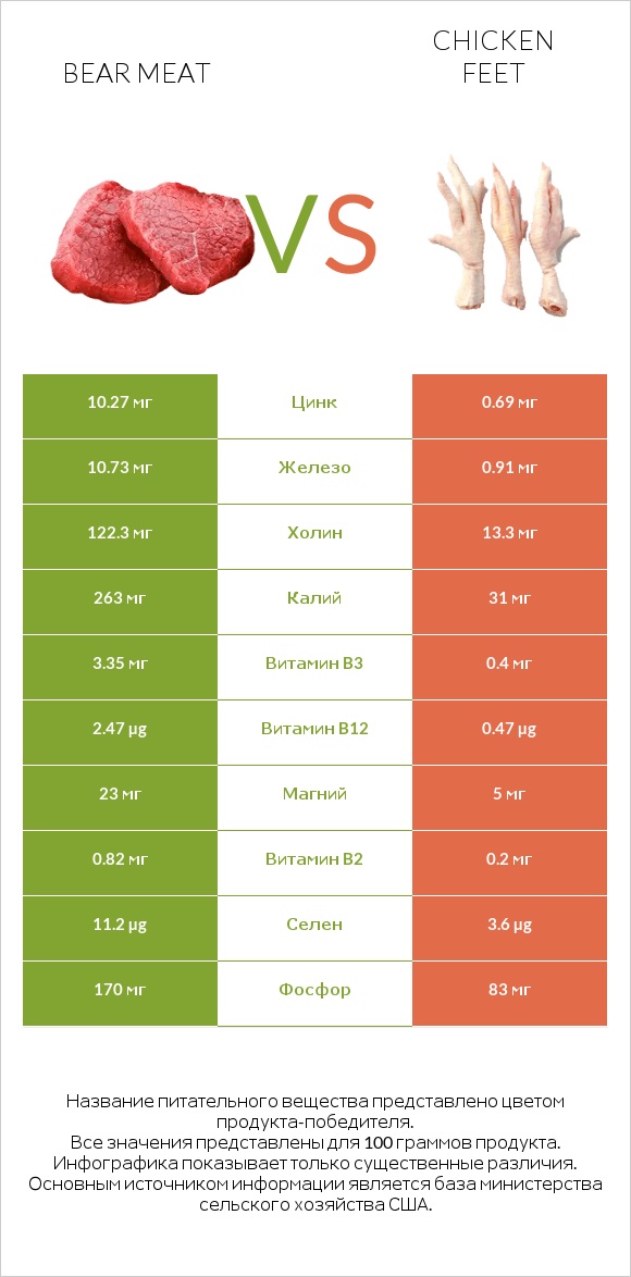 Bear meat vs Chicken feet infographic