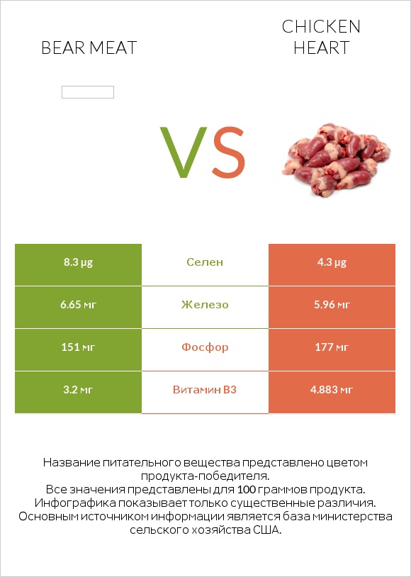 Bear meat vs Chicken heart infographic