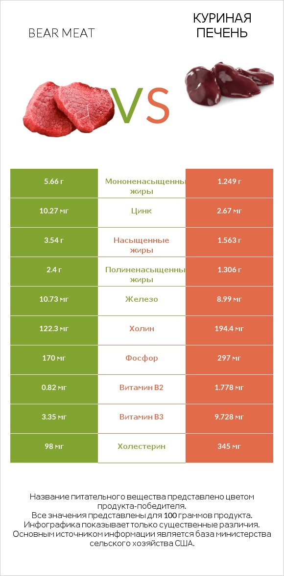 Bear meat vs Куриная печень infographic