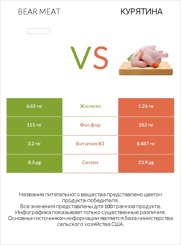 Bear meat vs Курятина infographic