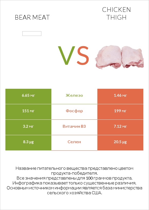 Bear meat vs Chicken thigh infographic