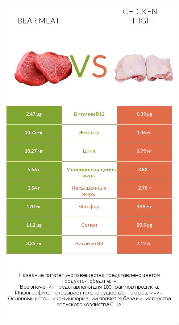 Bear meat vs Chicken thigh infographic