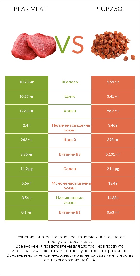 Bear meat vs Чоризо infographic