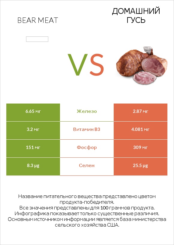 Bear meat vs Домашний гусь infographic