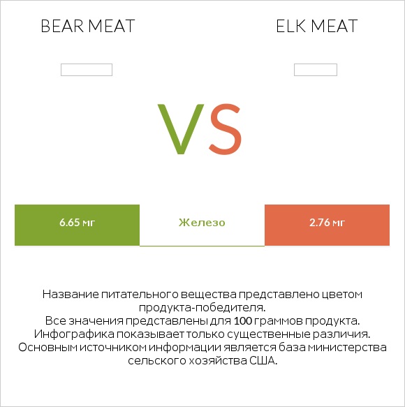 Bear meat vs Elk meat infographic