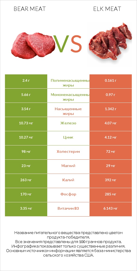 Bear meat vs Elk meat infographic