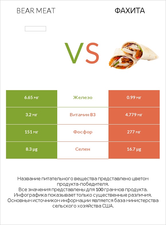 Bear meat vs Фахита infographic