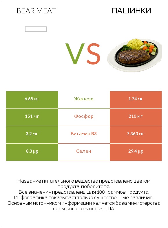Bear meat vs Пашинки infographic