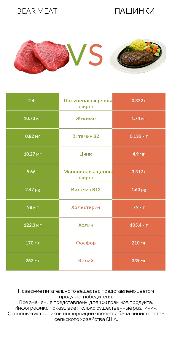 Bear meat vs Пашинки infographic