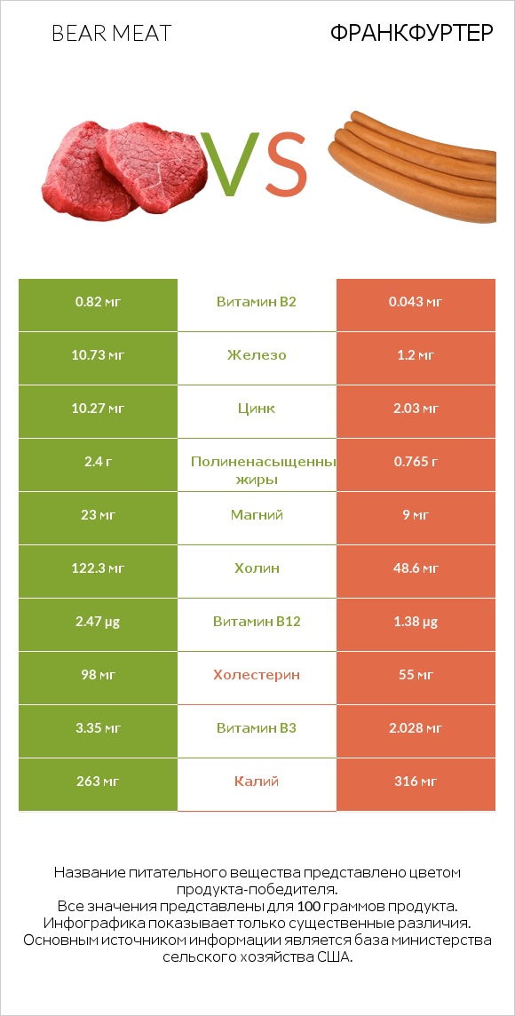 Bear meat vs Франкфуртер infographic