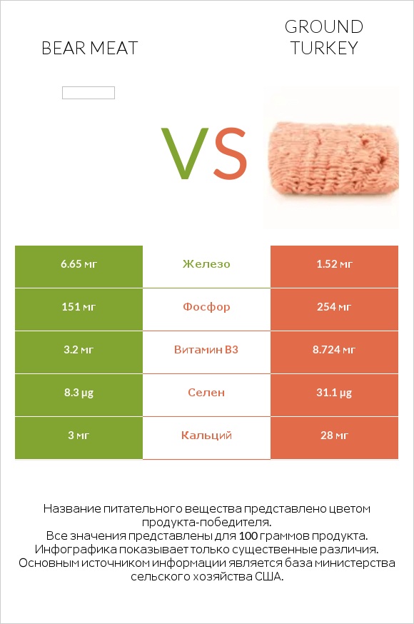 Bear meat vs Ground turkey infographic