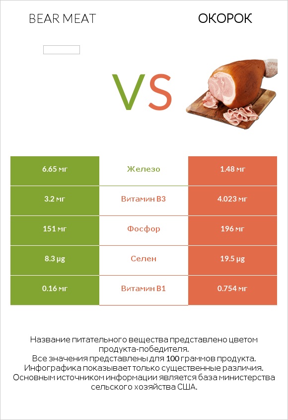Bear meat vs Окорок infographic