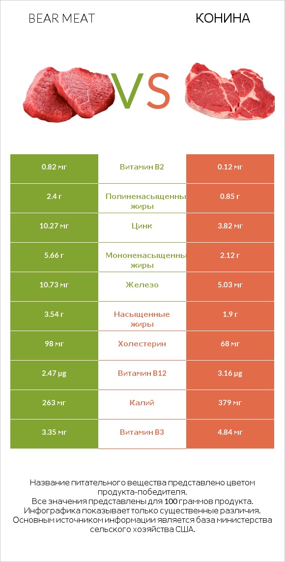 Bear meat vs Конина infographic