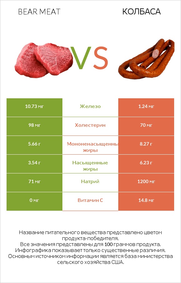 Bear meat vs Колбаса infographic