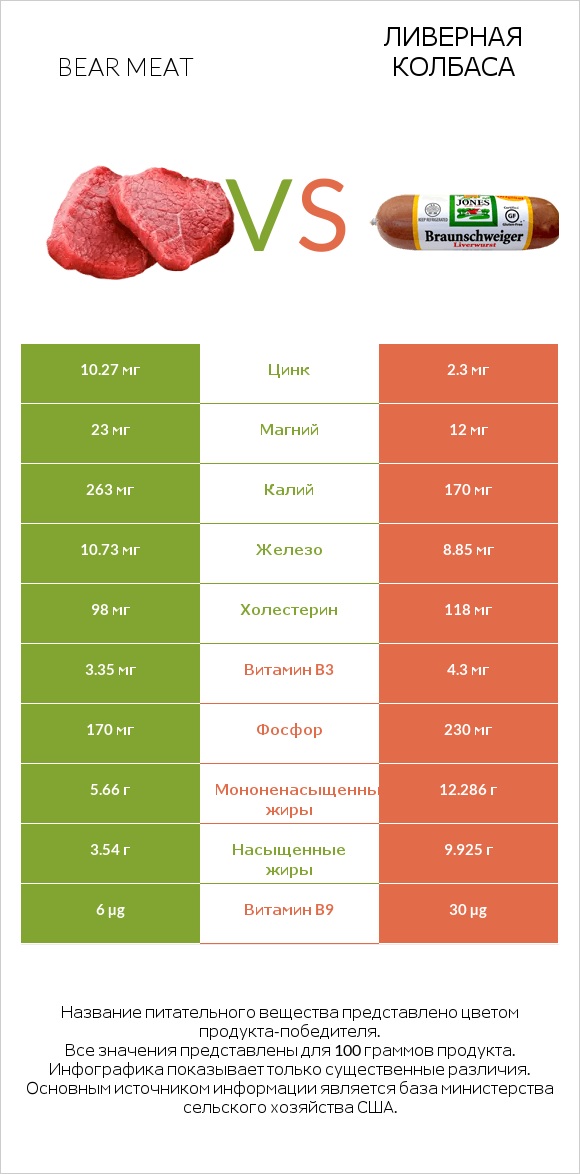 Bear meat vs Ливерная колбаса infographic