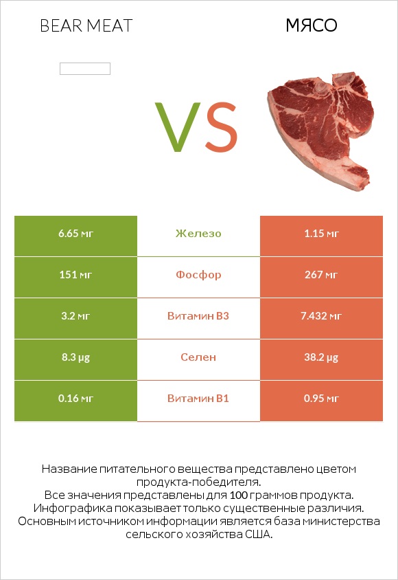 Bear meat vs Мясо свинины infographic