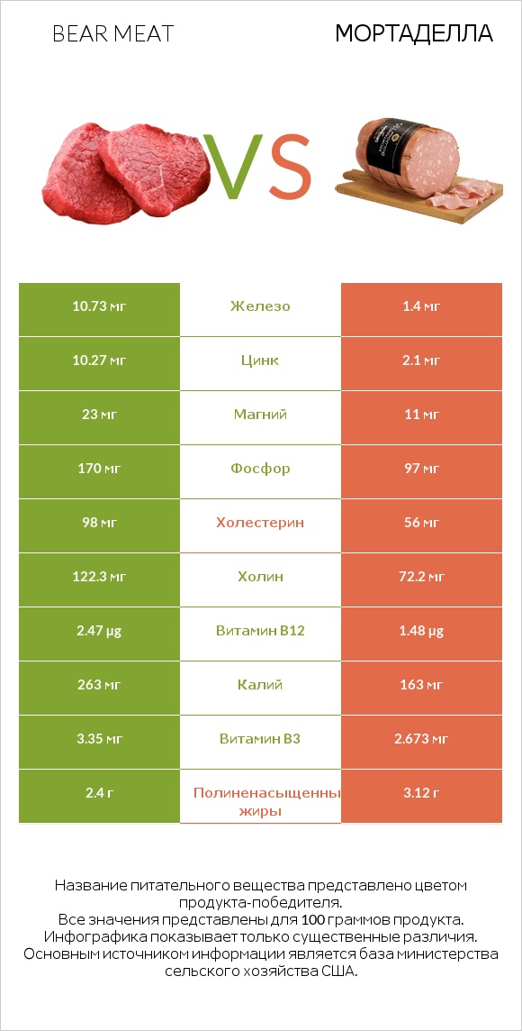 Bear meat vs Мортаделла infographic