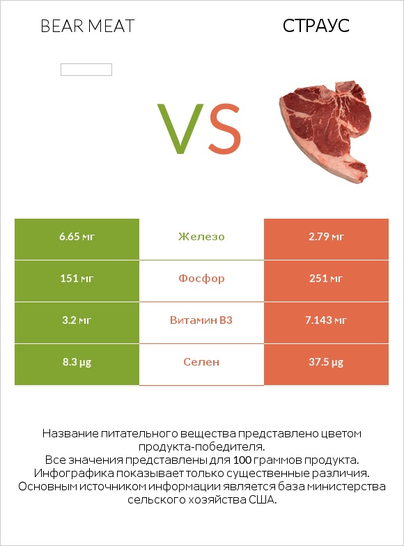Bear meat vs Страус infographic