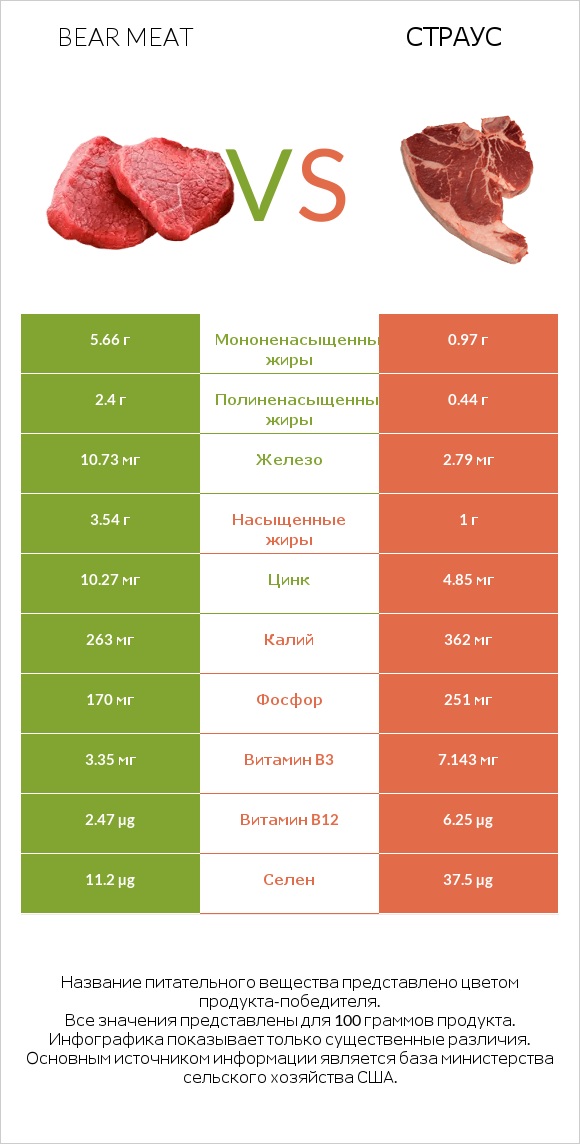 Bear meat vs Страус infographic