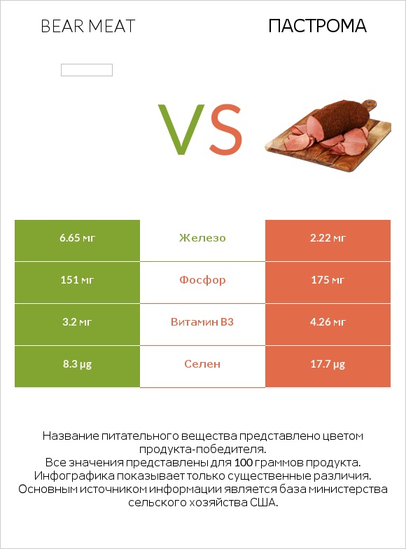 Bear meat vs Пастрома infographic