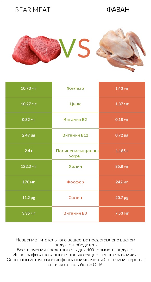 Bear meat vs Фазан infographic