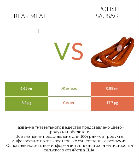 Bear meat vs Polish sausage infographic