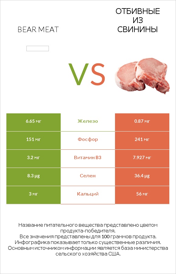 Bear meat vs Отбивные из свинины infographic