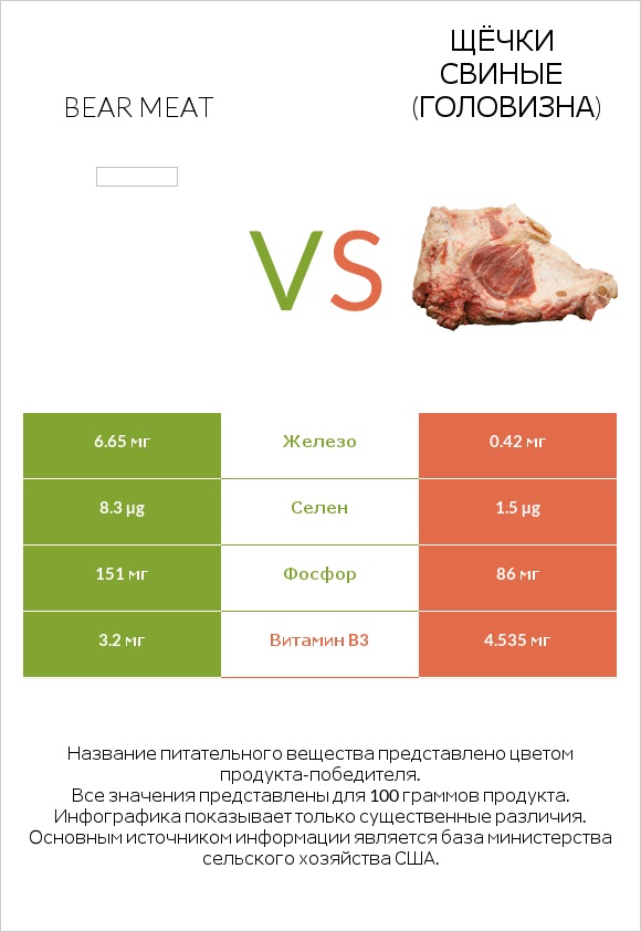 Bear meat vs Щёчки свиные (головизна) infographic