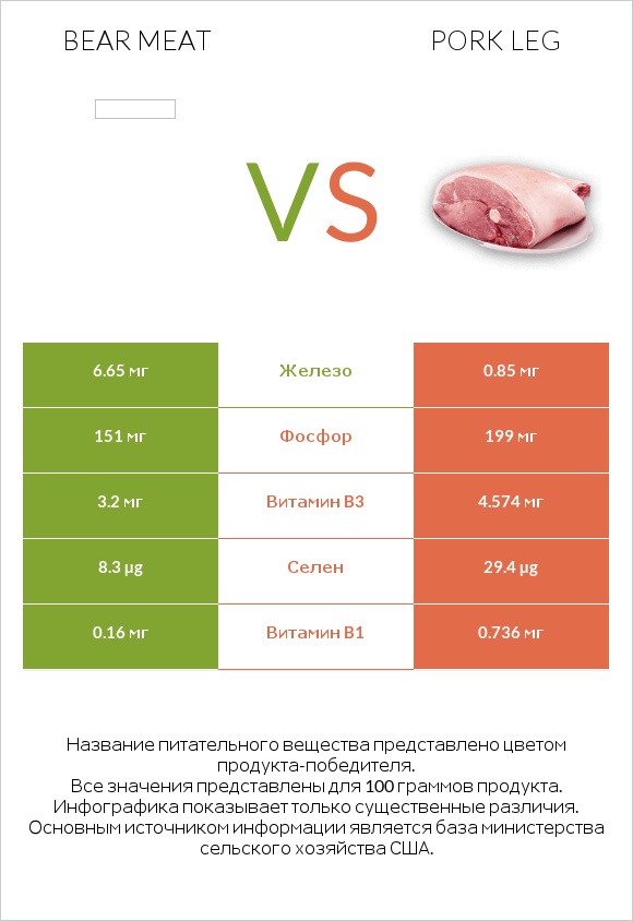 Bear meat vs Pork leg infographic