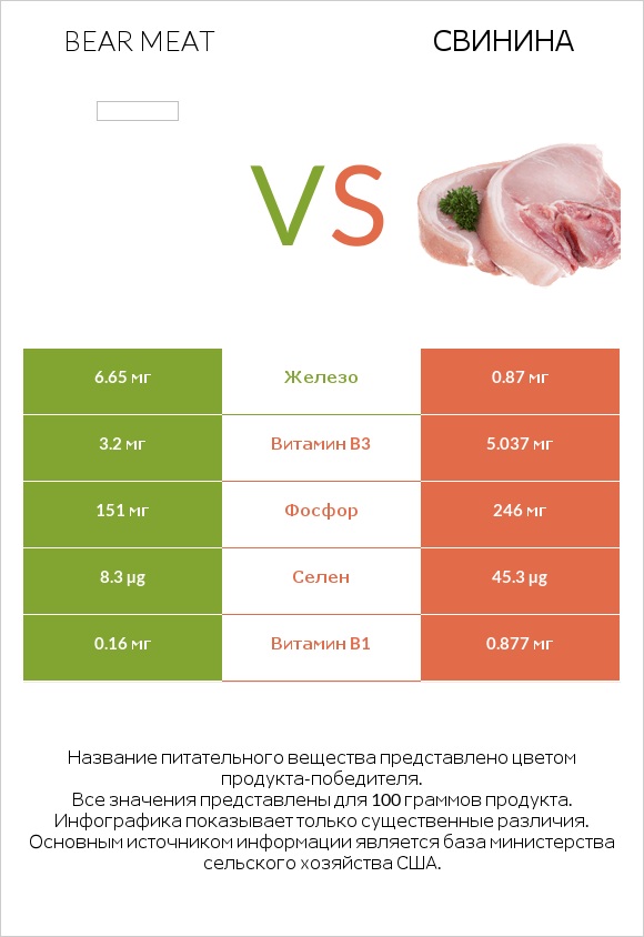 Bear meat vs Свинина infographic